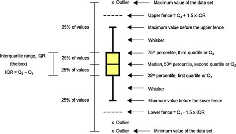 how to calculate box plot